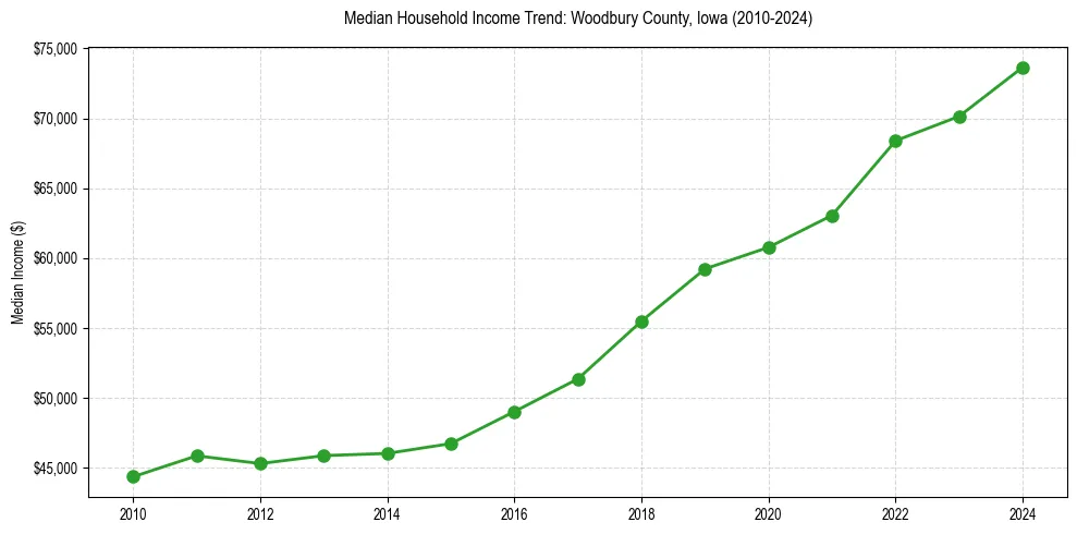 Income trend for 