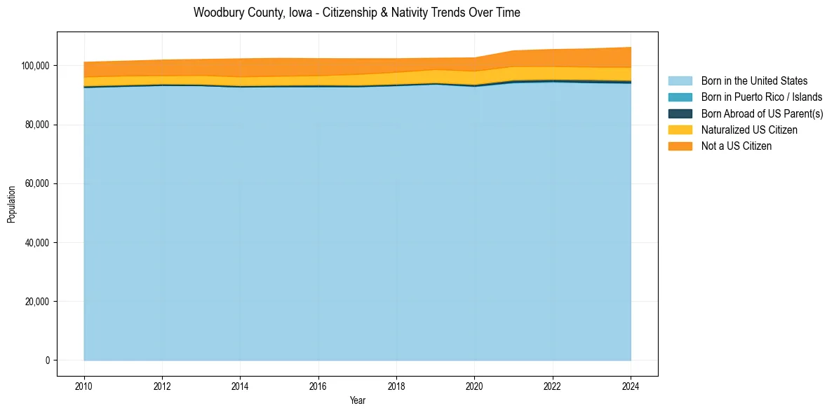 Historical nativity trends for 
