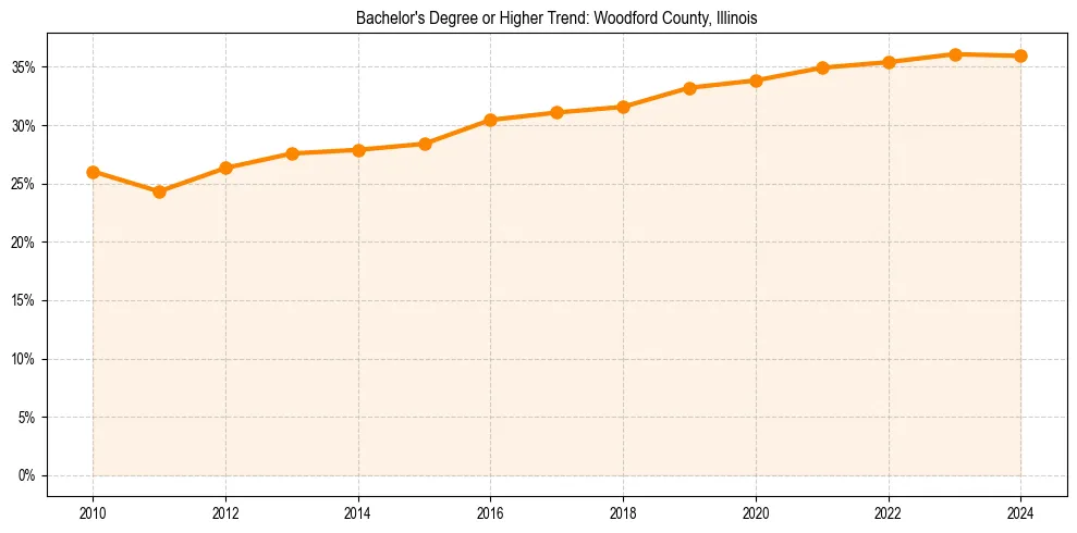 Trend chart showing bachelor degree growth in 