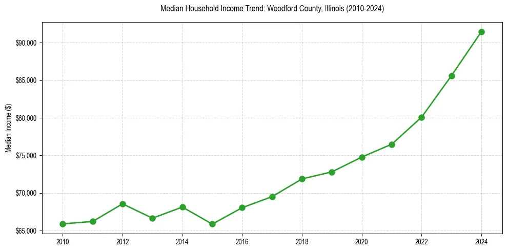 Income trend for 