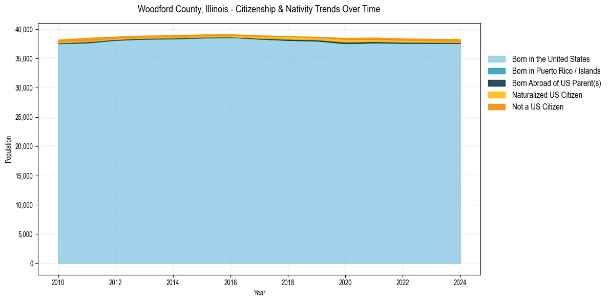 Historical nativity trends for 