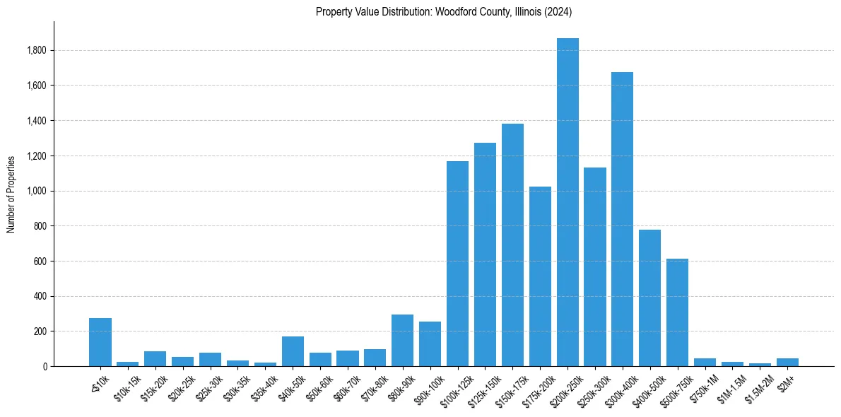 Value Distribution for 