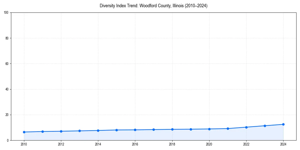 Line chart showing diversity index trends for 