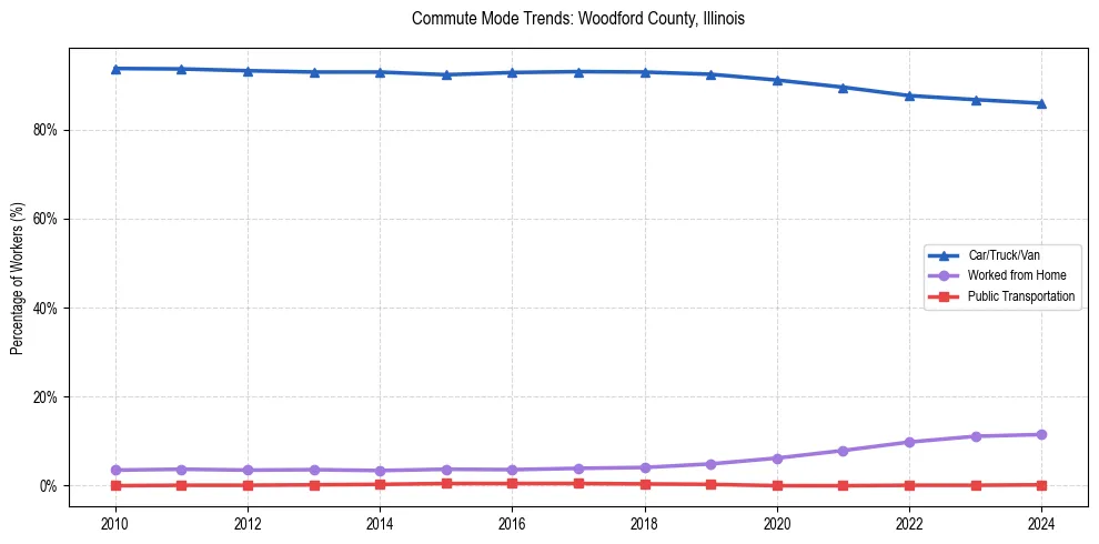 Transportation trends in Woodford County, Illinois
