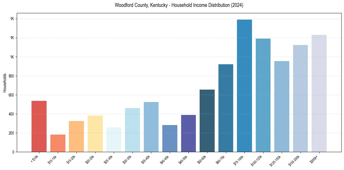 Income Distribution for 