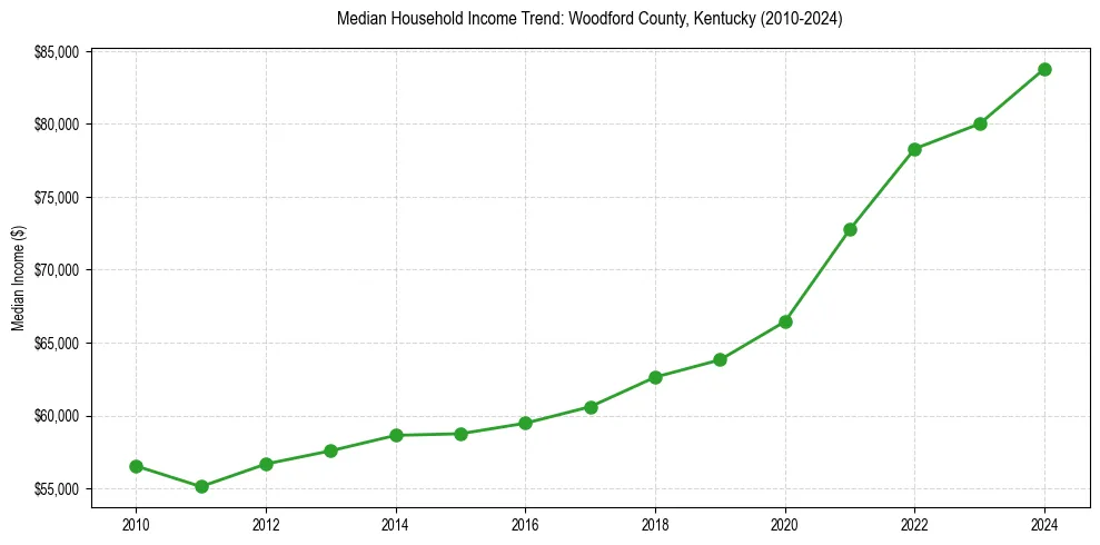 Income trend for 