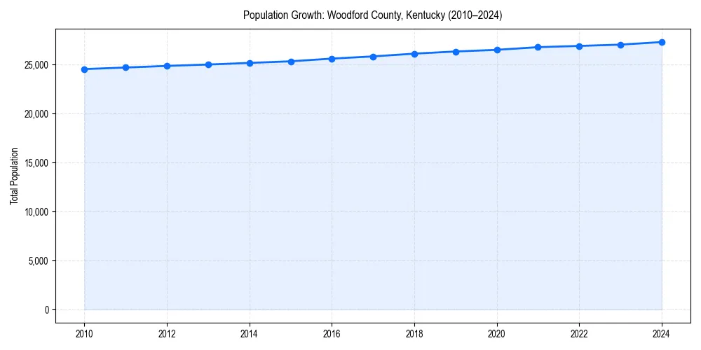 Population trends in 