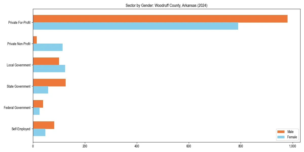 Employment sector breakdown by gender in 