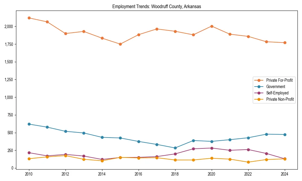 Long-term employment trends in 