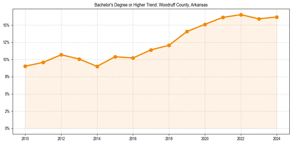 Trend chart showing bachelor degree growth in 