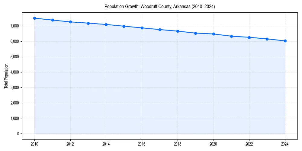 Population trends in 