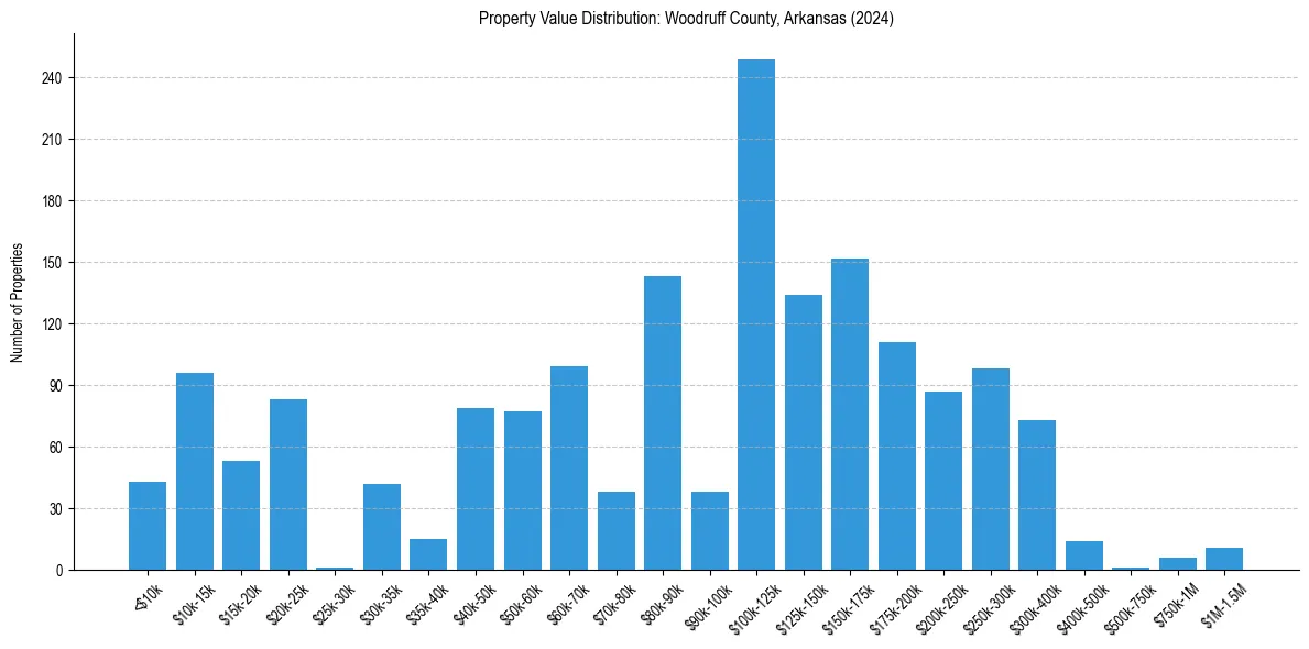 Value Distribution for 