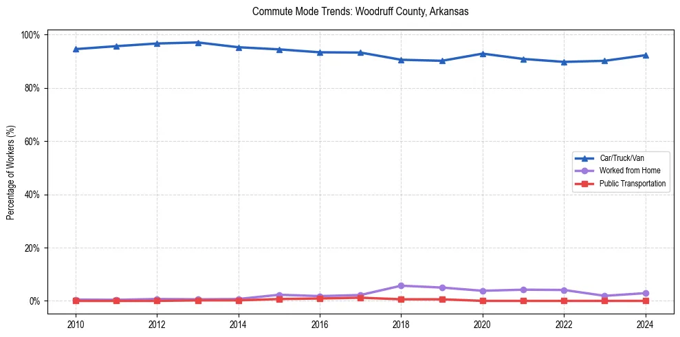 Transportation trends in Woodruff County, Arkansas