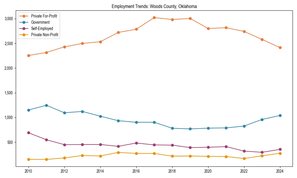 Long-term employment trends in 