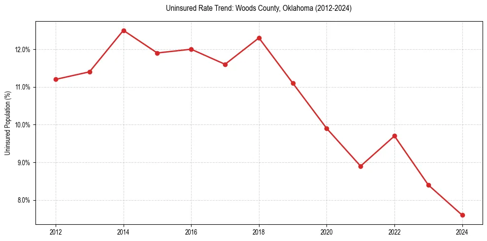 Uninsured trend chart for Woods County, Oklahoma