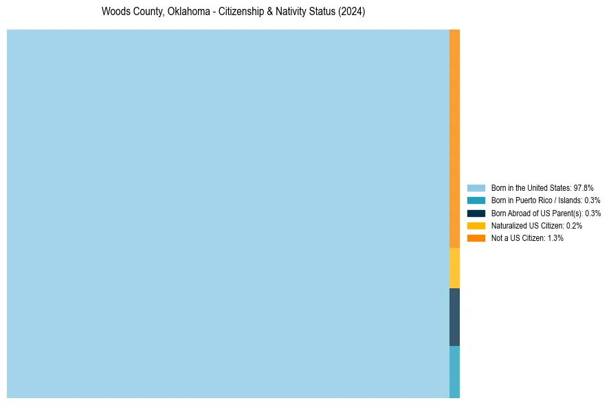 Nativity Treemap for 