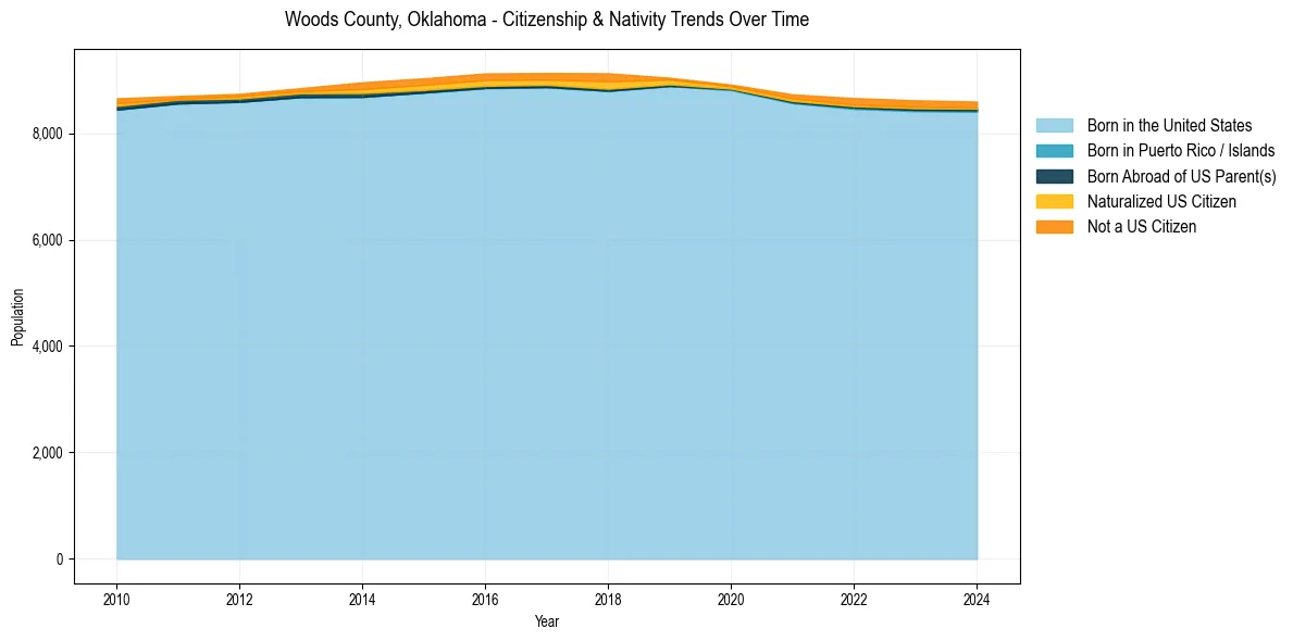 Historical nativity trends for 