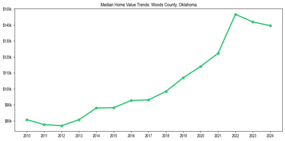 Median property value trends in 