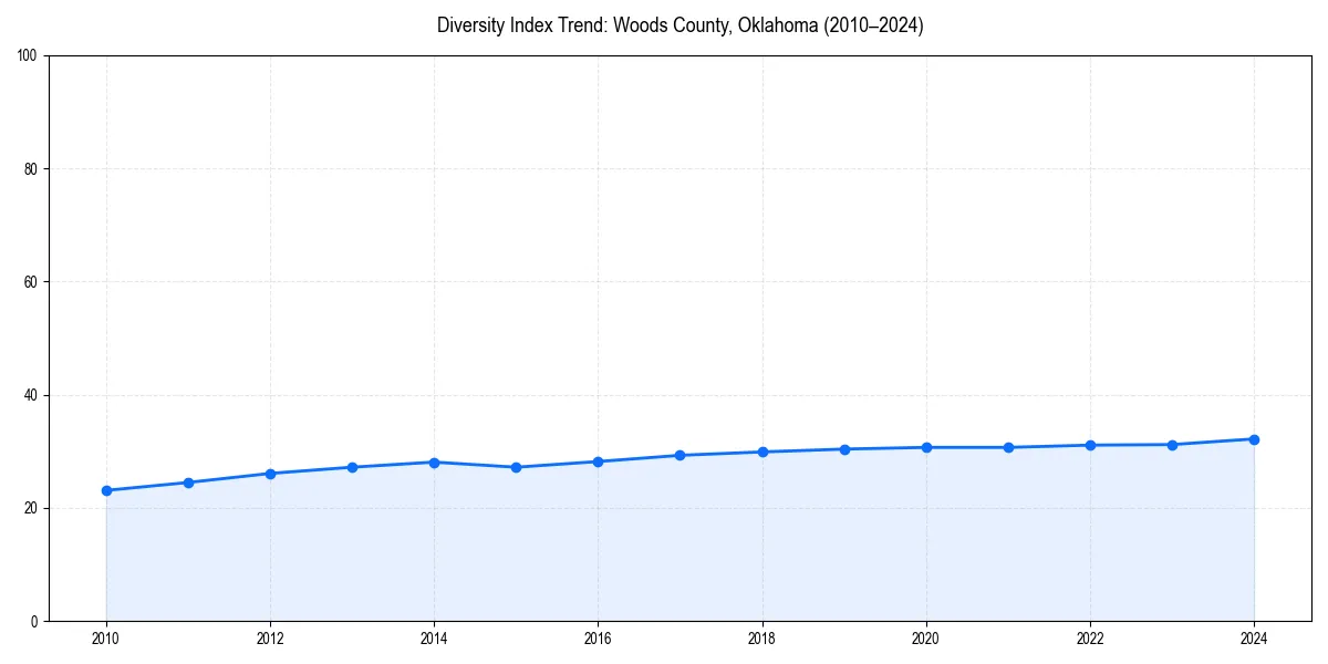 Line chart showing diversity index trends for 