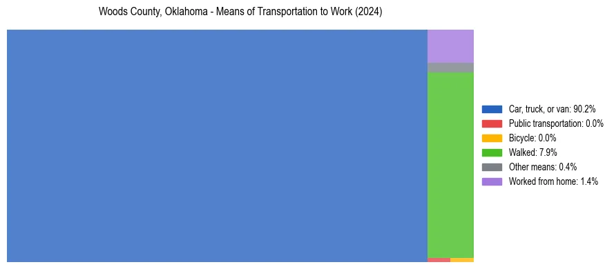 Commute modes in Woods County, Oklahoma