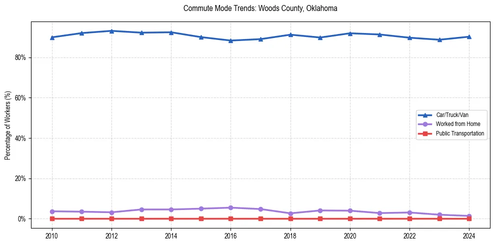 Transportation trends in Woods County, Oklahoma