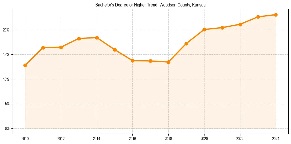 Trend chart showing bachelor degree growth in 