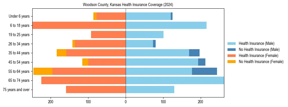 Health insurance pyramid for Woodson County, Kansas