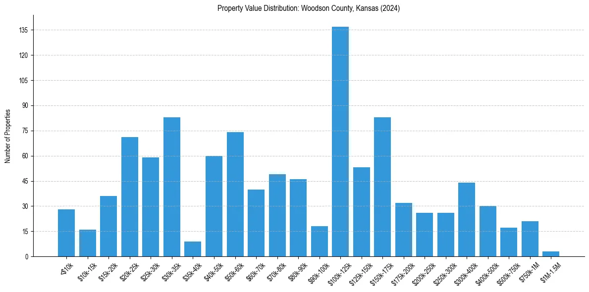 Value Distribution for 