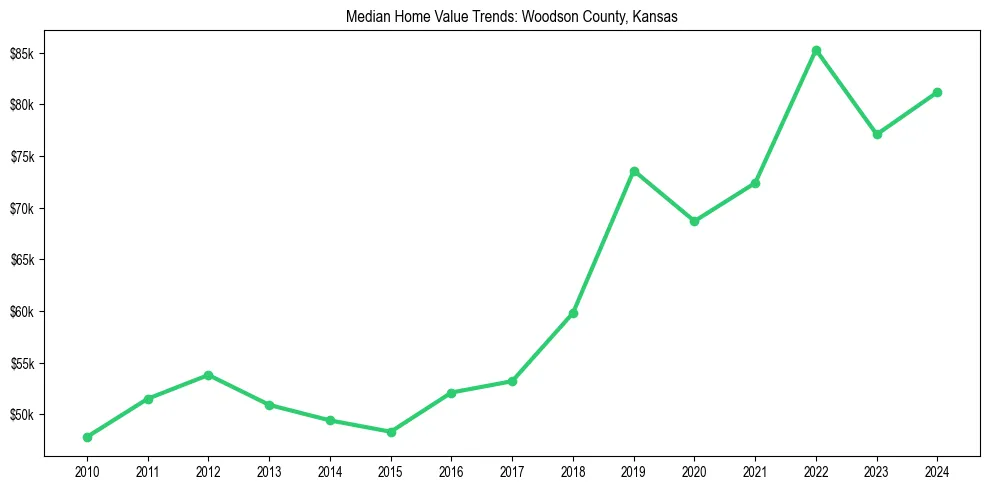 Median property value trends in 