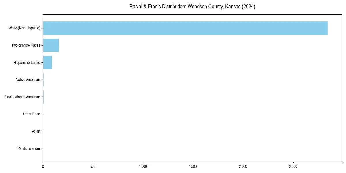 Bar chart showing racial distribution in  for 2024