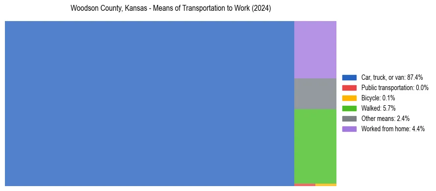 Commute modes in Woodson County, Kansas