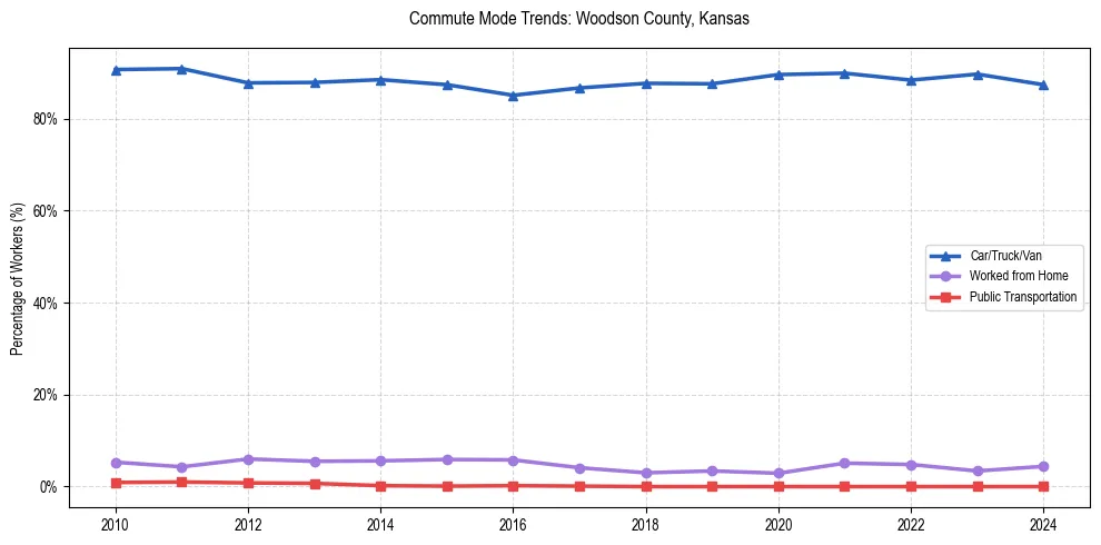 Transportation trends in Woodson County, Kansas