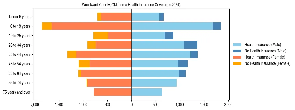 Health insurance pyramid for Woodward County, Oklahoma