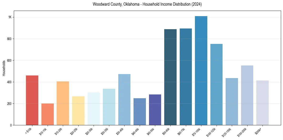 Income Distribution for 