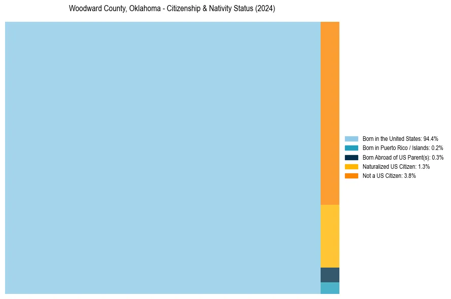 Nativity Treemap for 