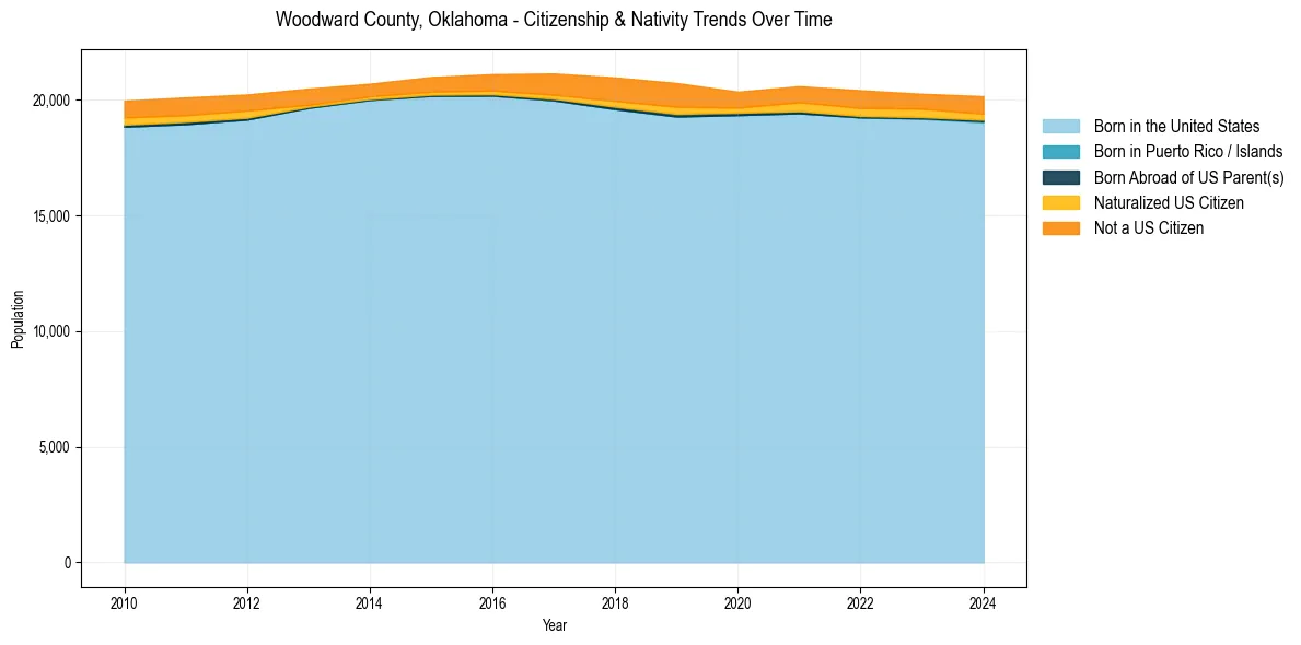 Historical nativity trends for 