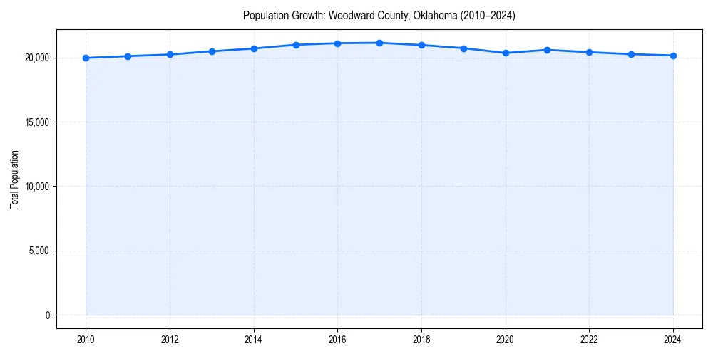 Population trends in 