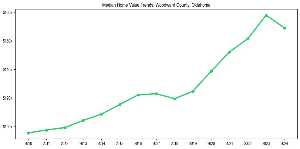 Median property value trends in 