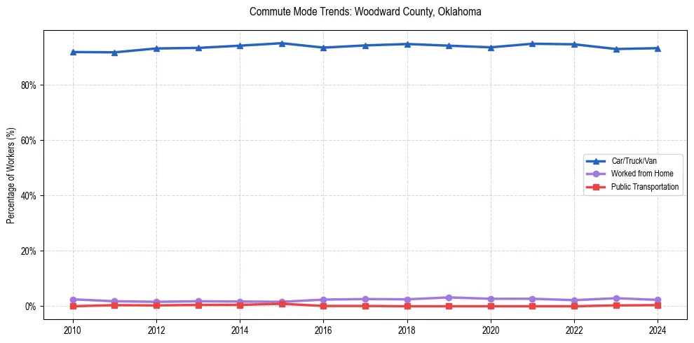 Transportation trends in Woodward County, Oklahoma