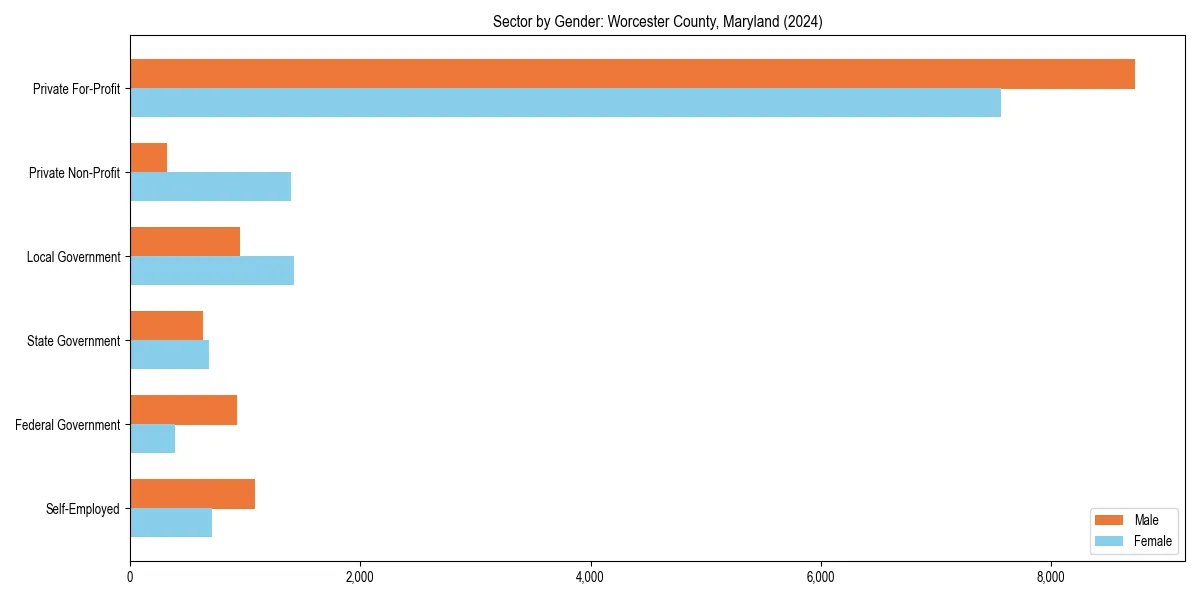 Employment sector breakdown by gender in 