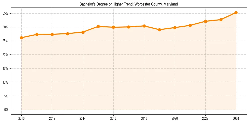 Trend chart showing bachelor degree growth in 