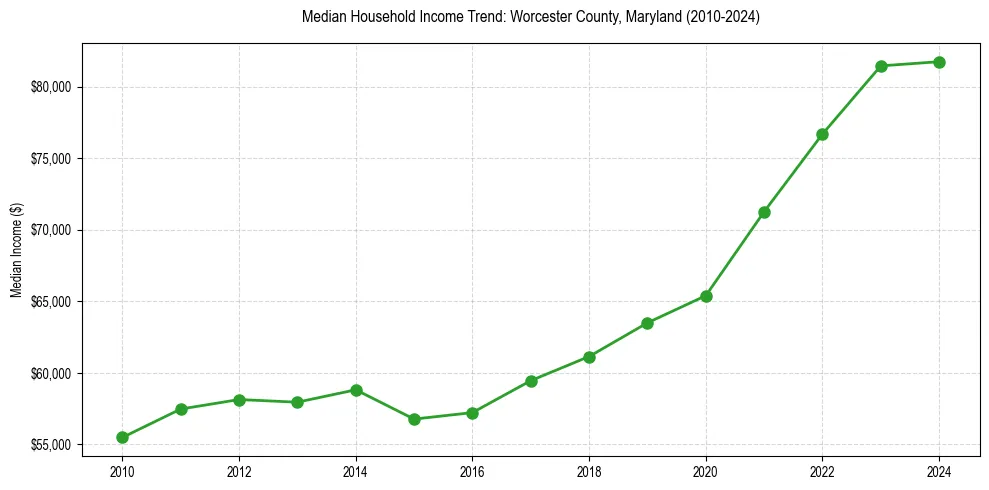 Income trend for 