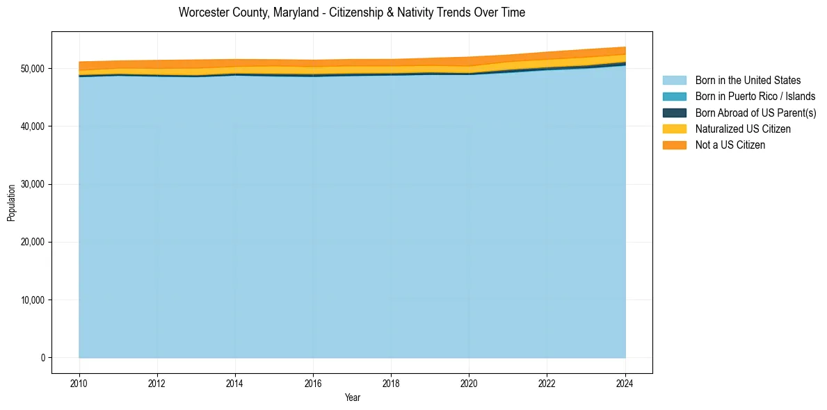 Historical nativity trends for 
