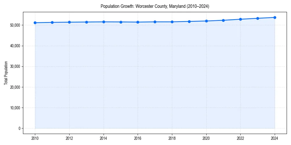 Population trends in 