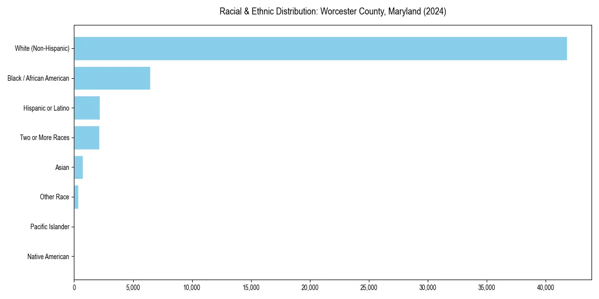 Bar chart showing racial distribution in  for 2024