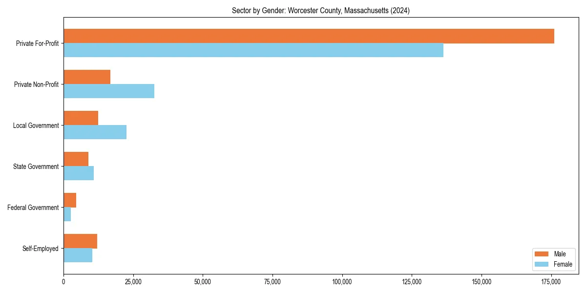 Employment sector breakdown by gender in 