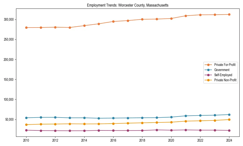 Long-term employment trends in 