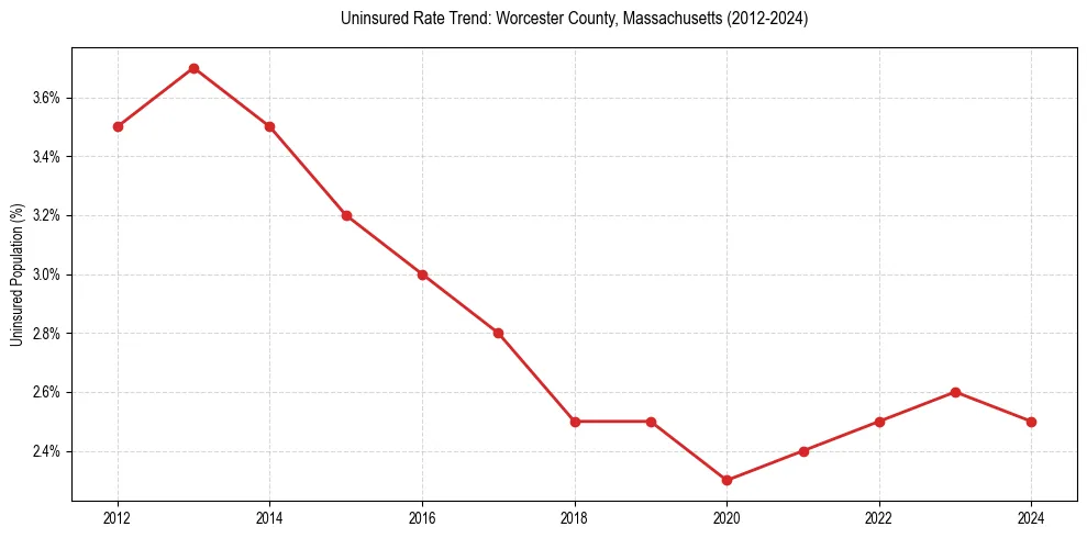 Uninsured trend chart for Worcester County, Massachusetts