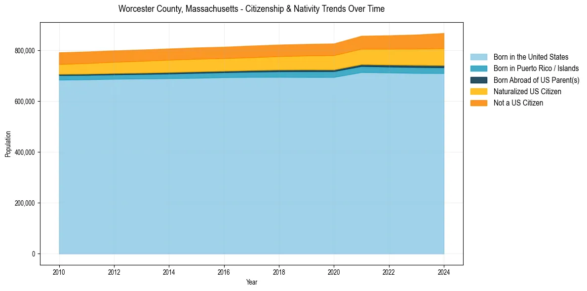 Historical nativity trends for 