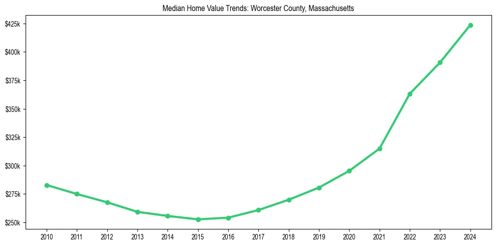 Median property value trends in 